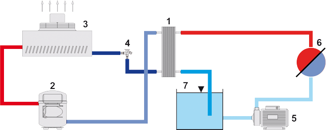 Einkreissystem mit Tank