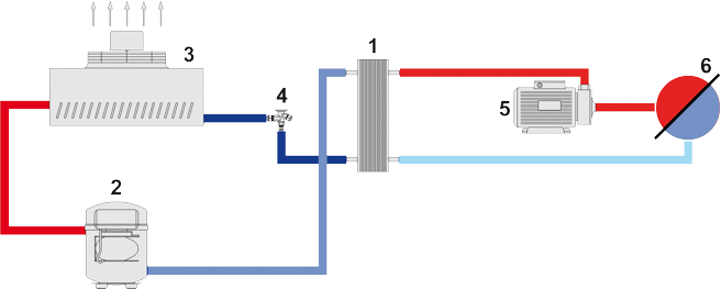 Einkreissystem ohne Tank